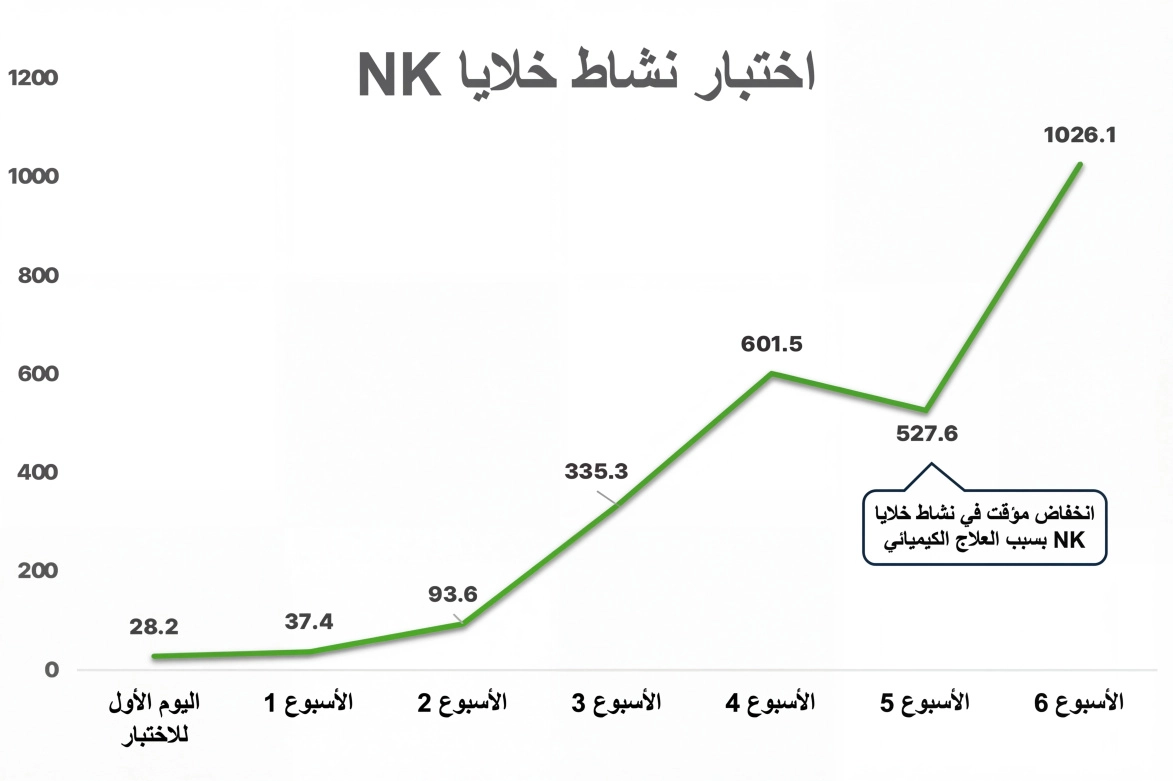مخطط نشاط خلايا NK