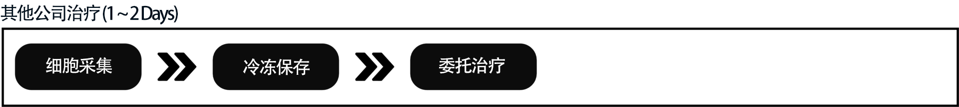 Differentiator Process 1