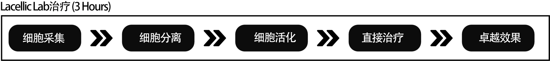 Differentiator Process 2