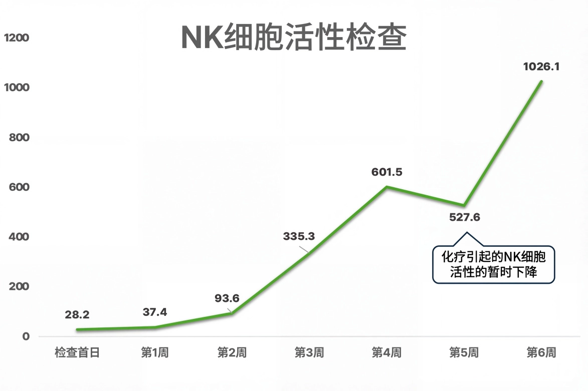 NK细胞活性度图表