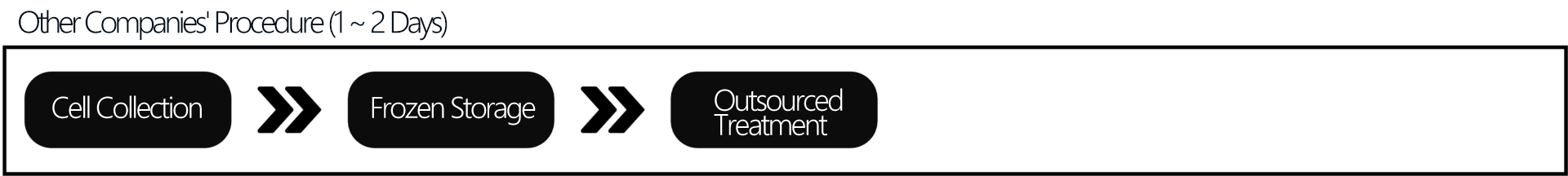 Differentiator Process 1