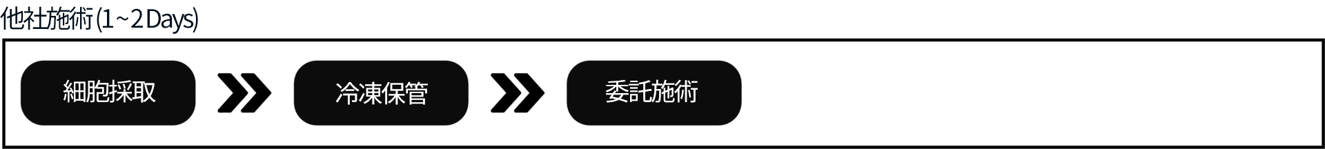 Differentiator Process 1