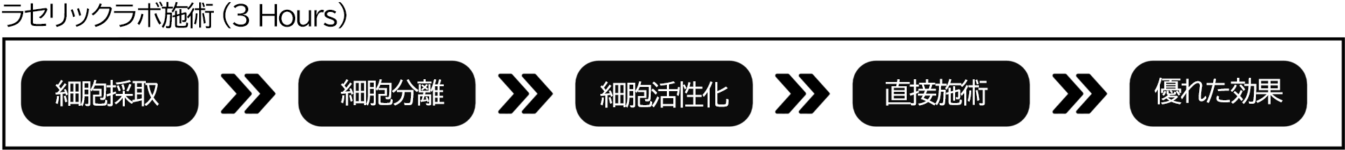 Differentiator Process 2