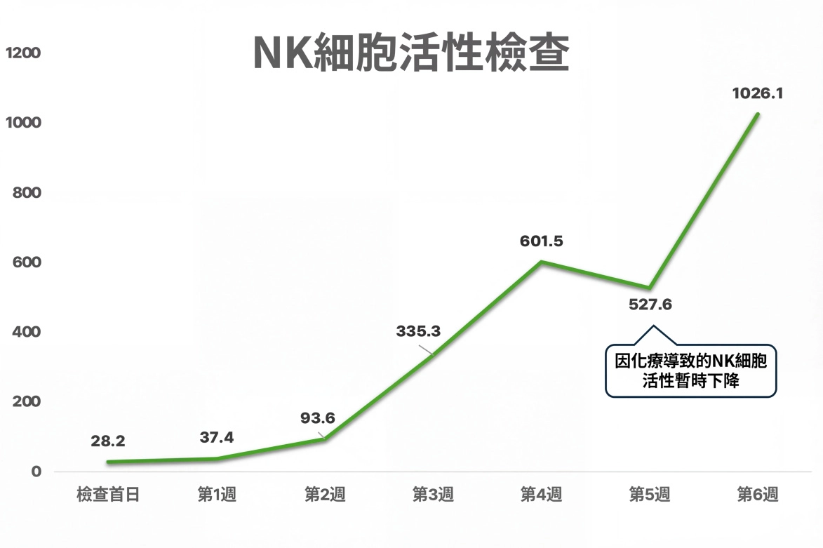 NK細胞活性度圖表