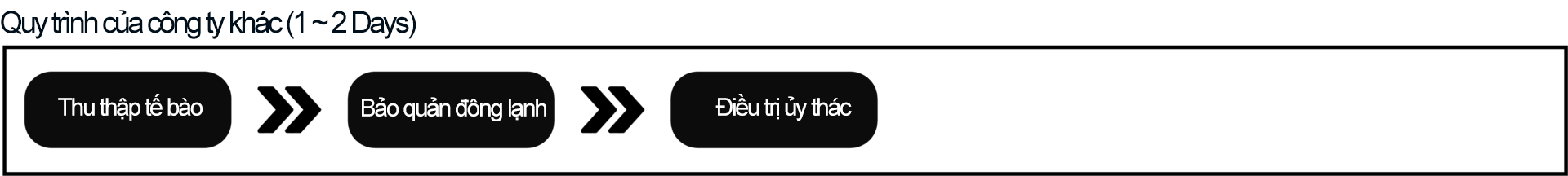 Differentiator Process 1