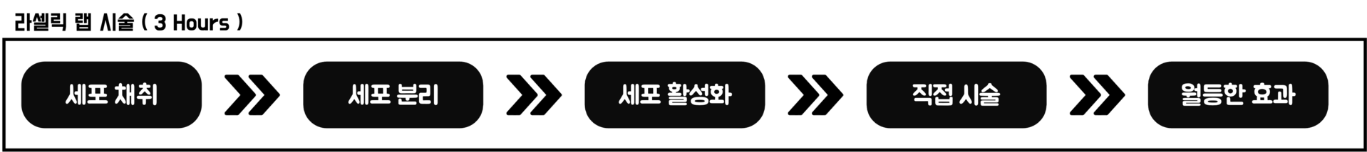 Differentiator Process 2